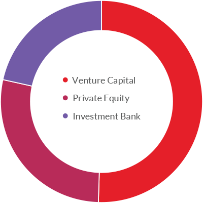 firms
