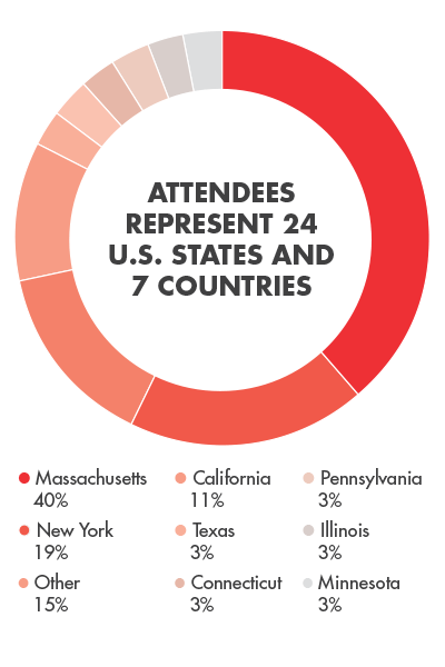 Attendees Represent 19 US States and 4 Countries