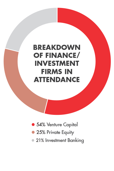 Breakdown of Finance and Investment Firms in Attendance