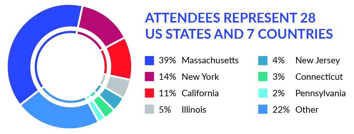 Attendees Represent 28 US States and 7 Countries
