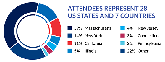 Attendees Represent 28 US States and 7 Countries
