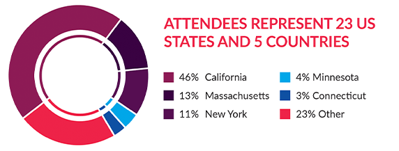 Attendees Represent 23 US States and 5 Countries